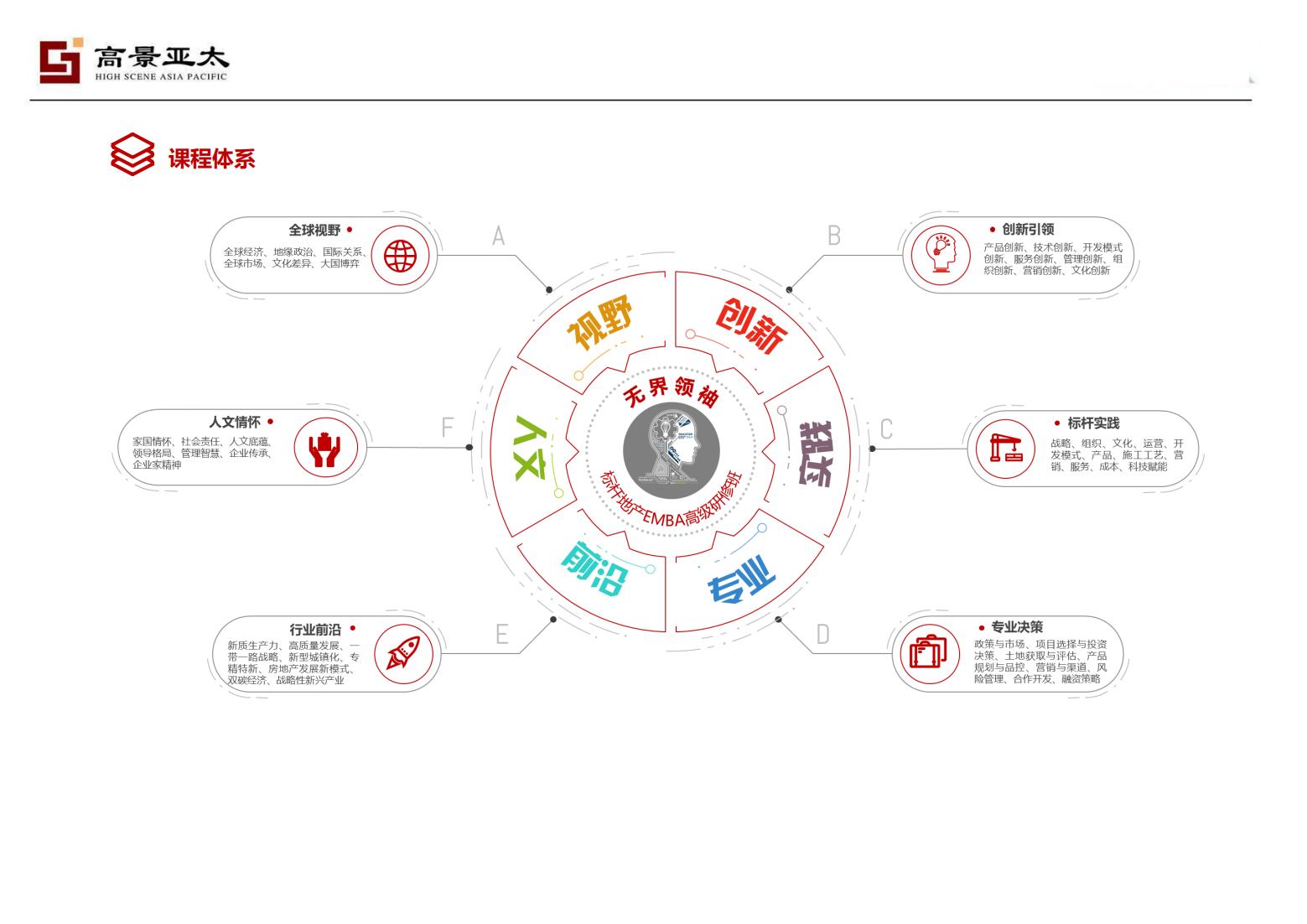 标杆地产EMBA高级研修班(图3)
